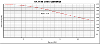 DC Bias Curve for PX1391 Series Reactors for Inverter Systems (PX1391-502)